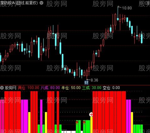 通达信仓位控制管理指标公式