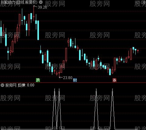 金点反弹之反弹选股指标公式