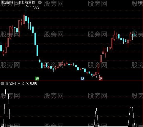 金点反弹之三金点选股指标公式