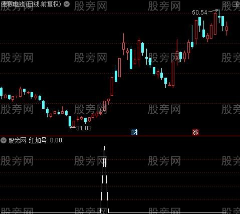 仓位控制管理之红加号选股指标公式