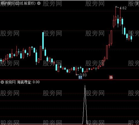 海底寻宝之海底寻宝选股指标公式