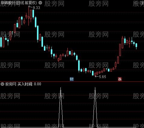 顶底波段王之买入时间选股指标公式