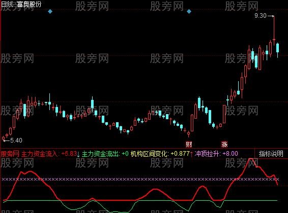 同花顺冲顶拉升指标公式