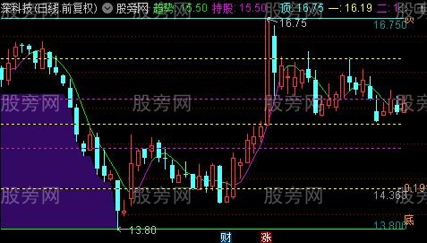 通达信顶底买卖划线主图指标公式