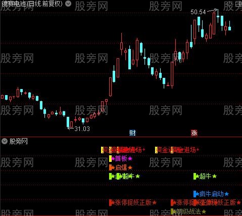 通达信疯牛起爆涨停捉妖指标公式