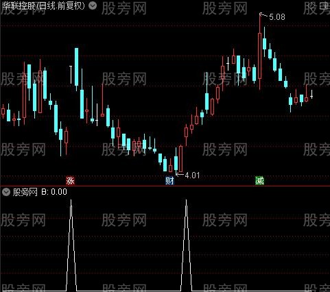 波段趋势逃顶之B选股指标公式