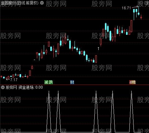 疯牛起爆涨停捉妖之资金进场选股指标公式