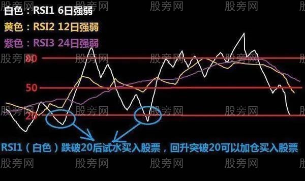 三种买入波段操作方法,RSI指标的简单用法