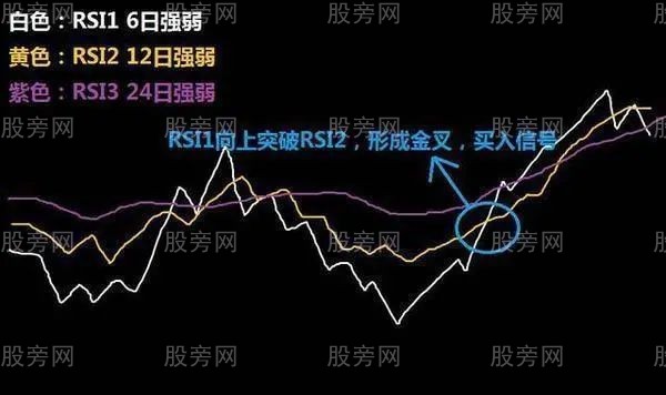 三种买入波段操作方法,RSI指标的简单用法