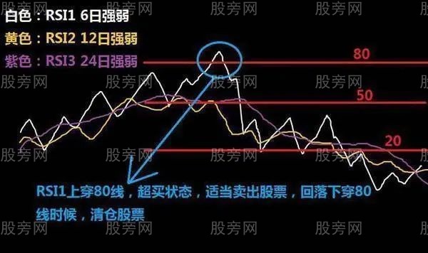 RSI指标的简单用法