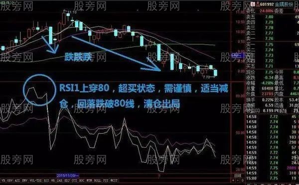 RSI指标的简单用法