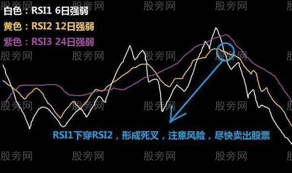 三种买入波段操作方法,RSI指标的简单用法