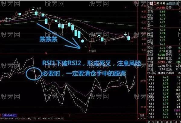 三种买入波段操作方法,RSI指标的简单用法