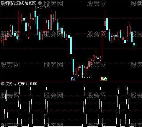 自编趋势之红箭头选股指标公式