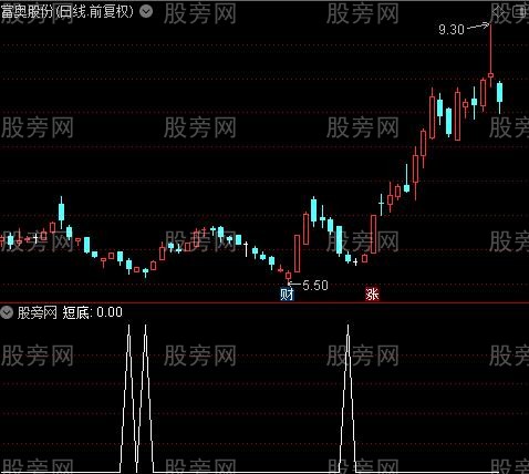 提前抄底之短底选股指标公式