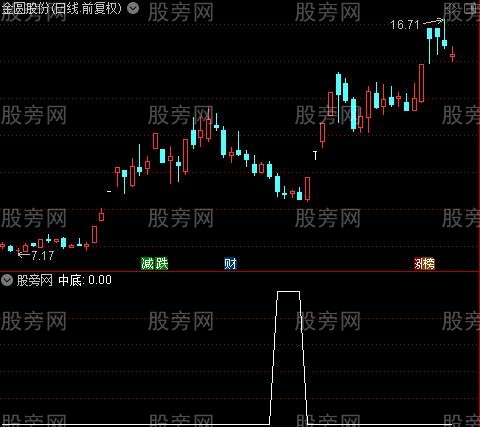 提前抄底之中底选股指标公式