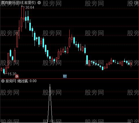 提前抄底之绝对底选股指标公式