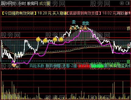 通达信机构资金分时主图指标公式