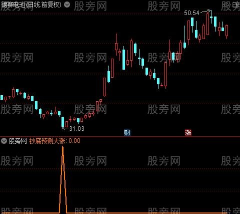 通达信抄底预测大涨选股指标公式