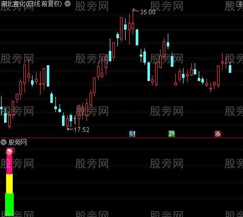 通达信强势异动指标公式