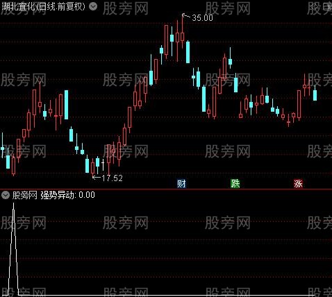 强势异动之选股指标公式