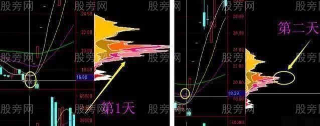 筹码一线天抓牛股方法