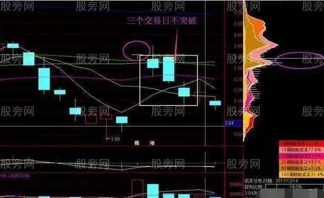 筹码一线天抓牛股方法