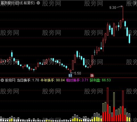 通达信涨潮期指标公式