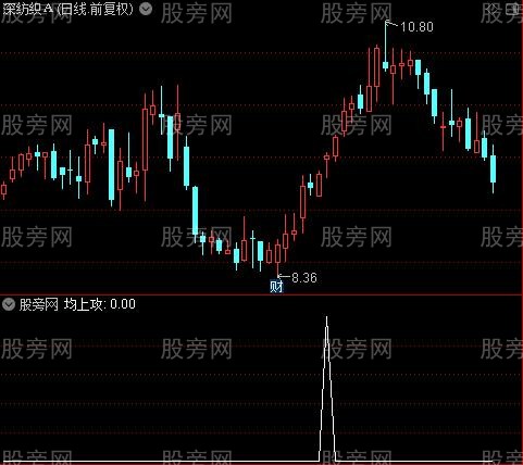 黑马转强主图之均上攻选股指标公式