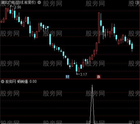 黑马转强主图之蚂转强选股指标公式