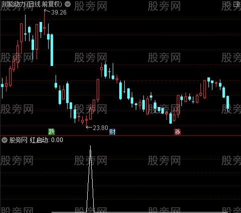 黑马转强主图之红启动选股指标公式
