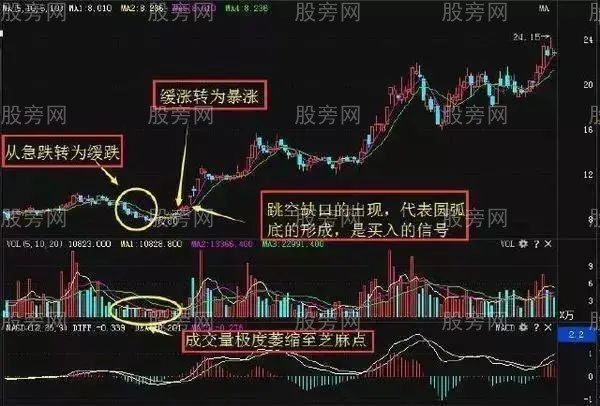 三种买入波段操作方法,RSI指标的简单用法