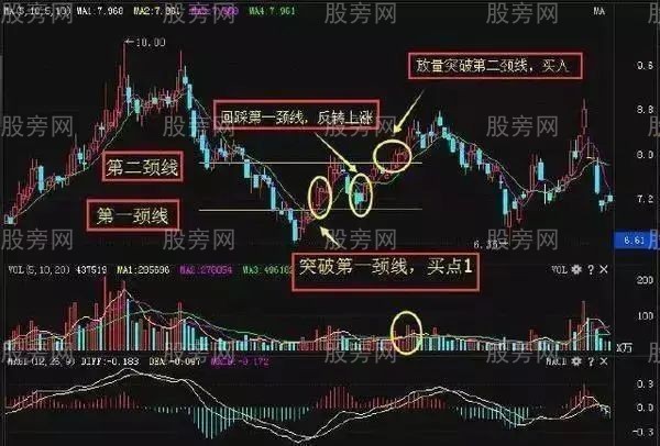 三种买入波段操作方法,RSI指标的简单用法