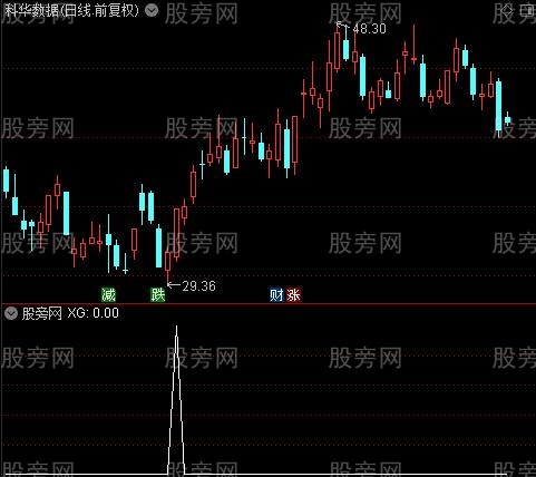 量柱主升之选股指标公式