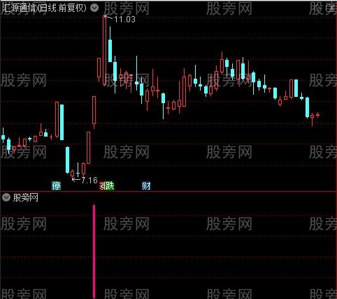 集合多种指标共振之稳操胜券选股指标公式