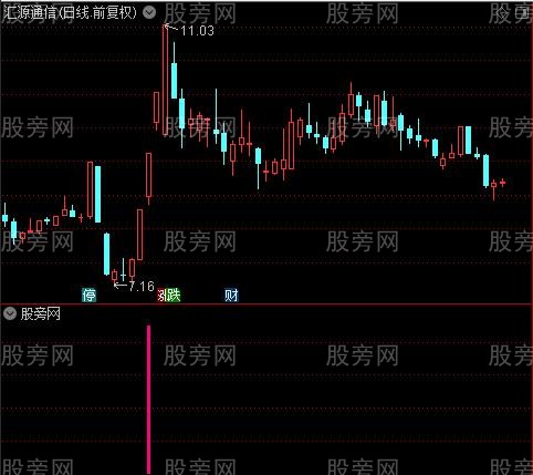 集合多种指标共振之稳操胜券选股指标公式