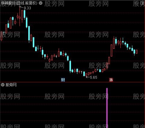 集合多种指标共振之一阳穿三线选股指标公式