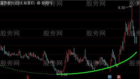 通达信圆弧底主图指标公式 通达信圆弧底主图指标公式