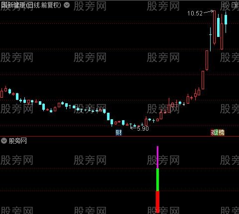 通达信核心关键副图指标公式