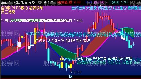 通达信核心关键主图指标公式 通达信核心关键主图指标公式
