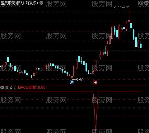 RSI顶底背离之MACD底背选股指标公式