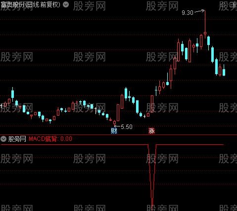 RSI顶底背离之MACD底背选股指标公式