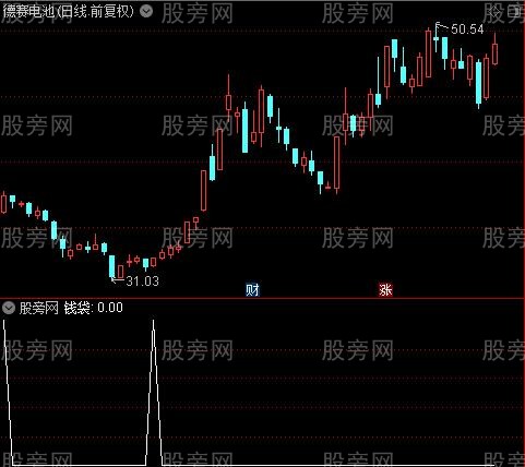 核心关键主图之钱袋选股指标公式