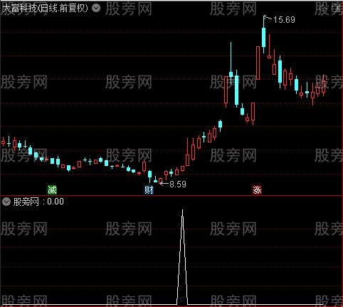 通达信底部刚启动选股指标公式