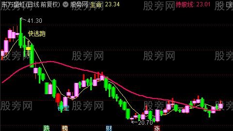 通达信牛股密码主图指标公式