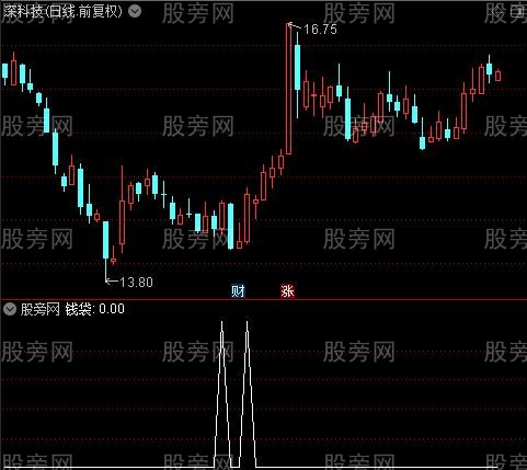 追涨敢死队之钱袋选股指标公式