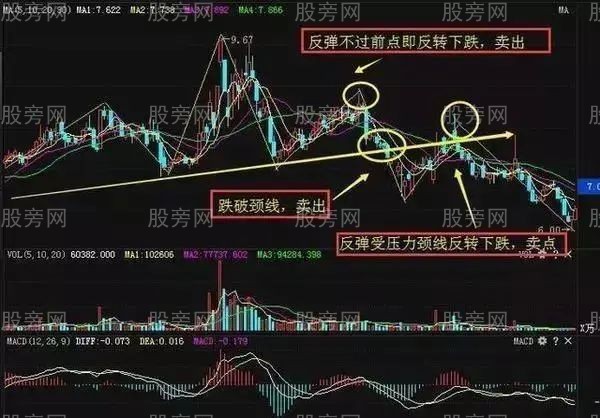 两种卖出波段操作方法