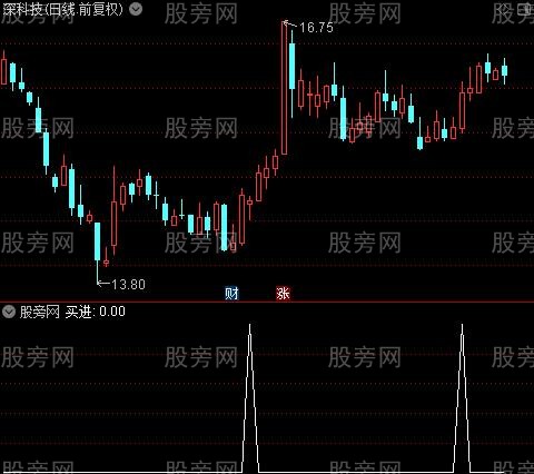 操盘经典主图之买进选股指标公式