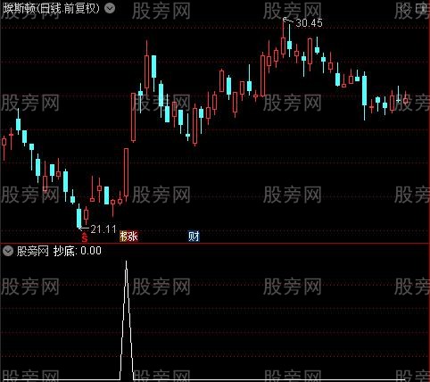 操盘经典主图之抄底选股指标公式