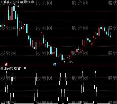 操盘经典主图之钱袋选股指标公式